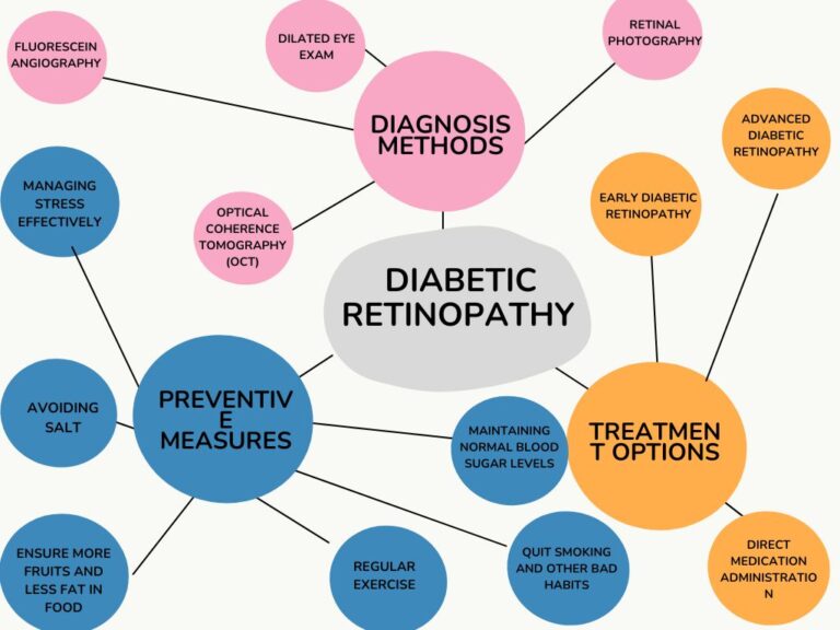 Diabetic Retinopathy Treatment Options
