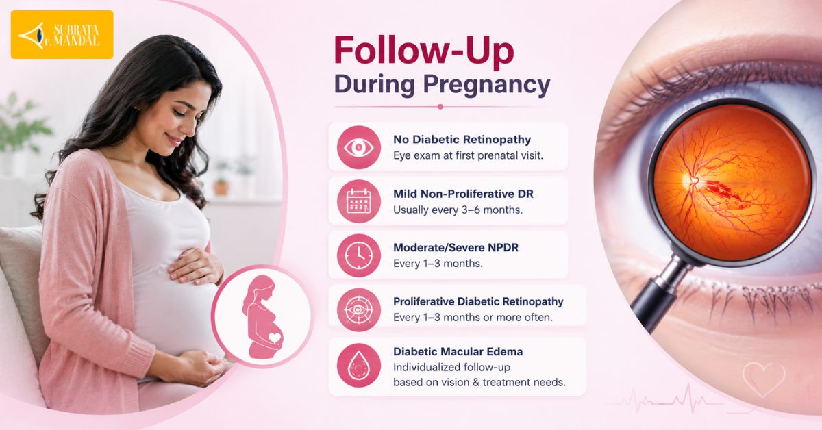 Follow-Up During Pregnancy